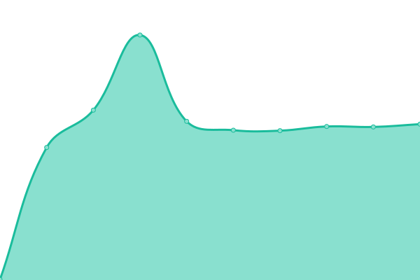 Response time graph