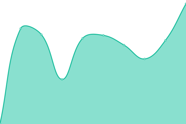 Response time graph