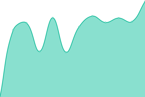 Response time graph