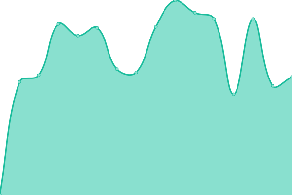 Response time graph