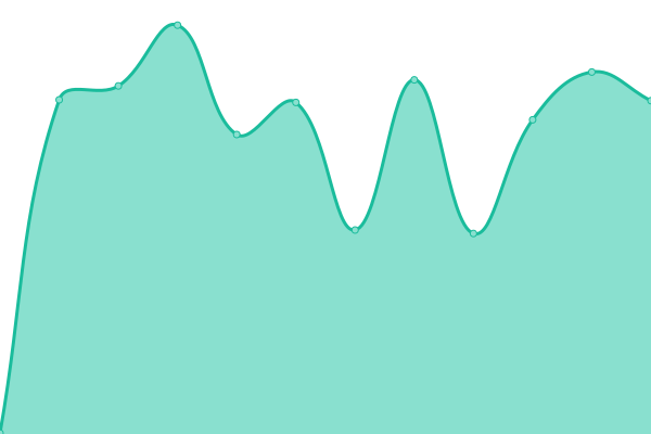 Response time graph