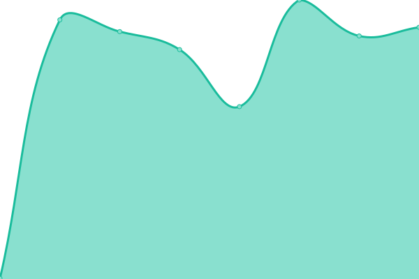 Response time graph