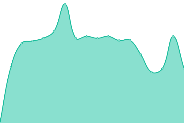 Response time graph