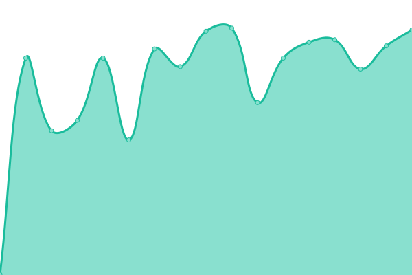 Response time graph