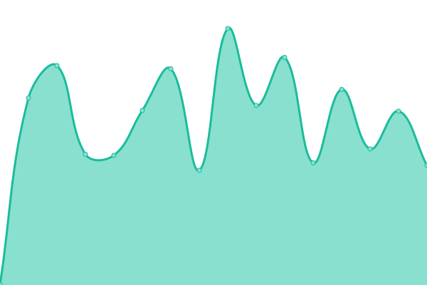 Response time graph