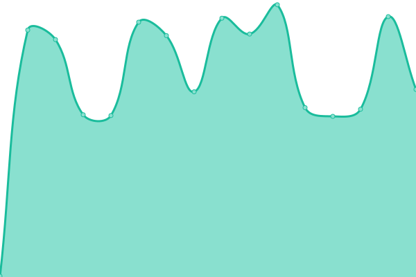 Response time graph