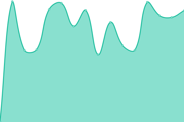 Response time graph