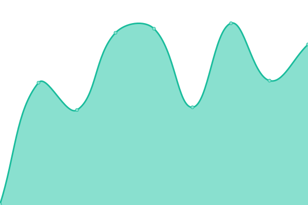 Response time graph