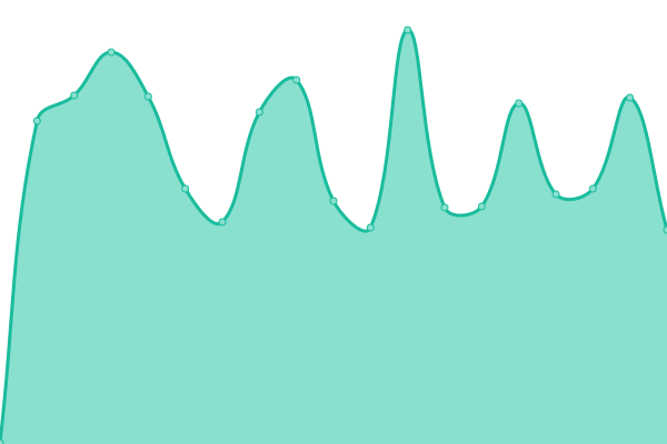 Response time graph