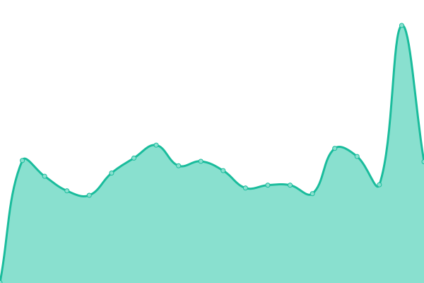 Response time graph