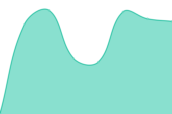 Response time graph