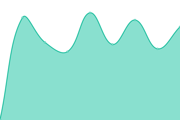 Response time graph