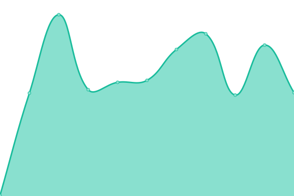 Response time graph