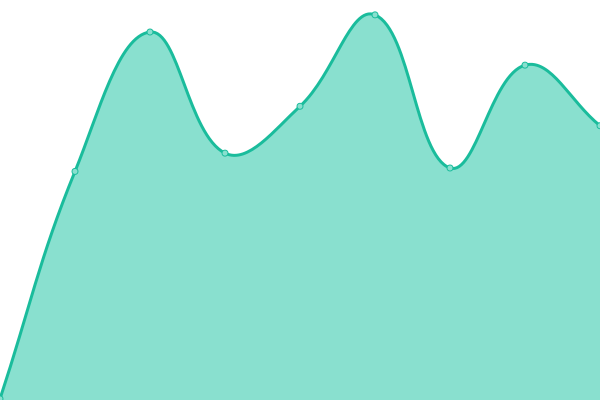 Response time graph