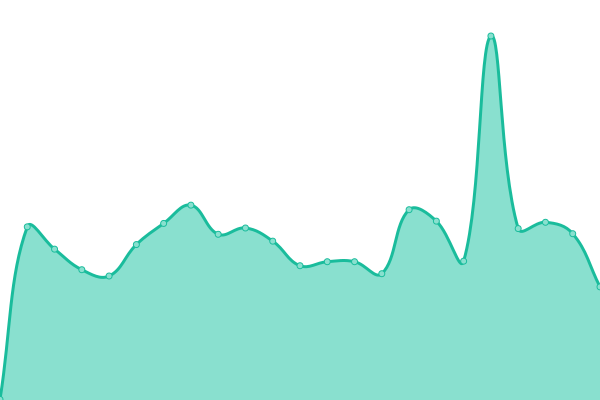 Response time graph