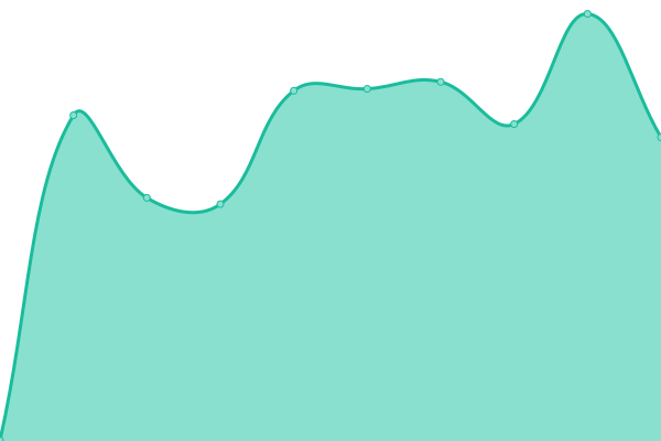 Response time graph