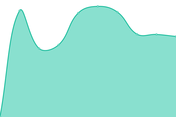 Response time graph