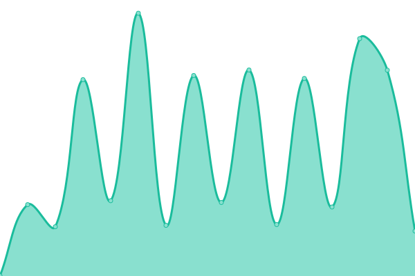 Response time graph