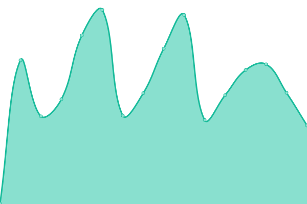 Response time graph