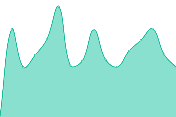 Response time graph