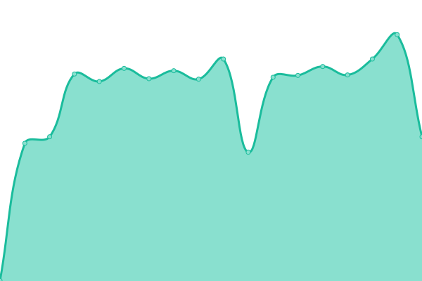 Response time graph