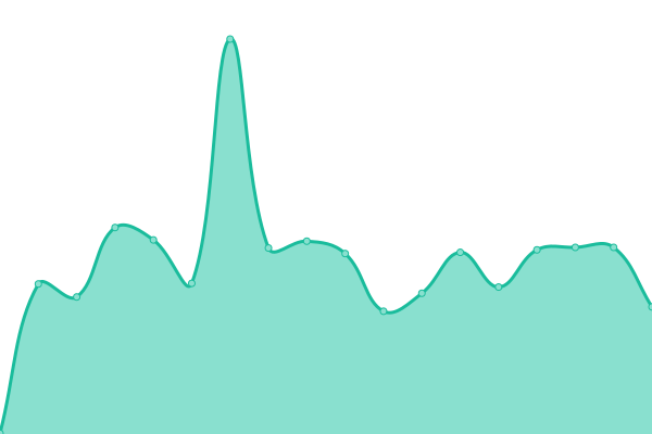 Response time graph