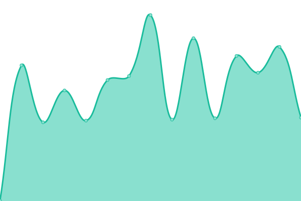 Response time graph