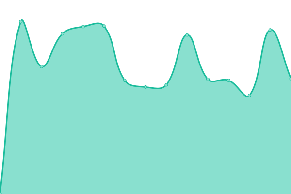 Response time graph