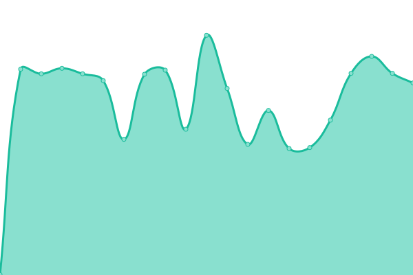 Response time graph