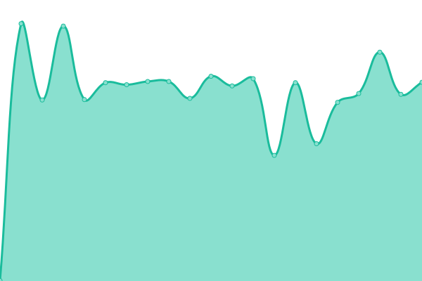 Response time graph