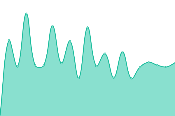 Response time graph