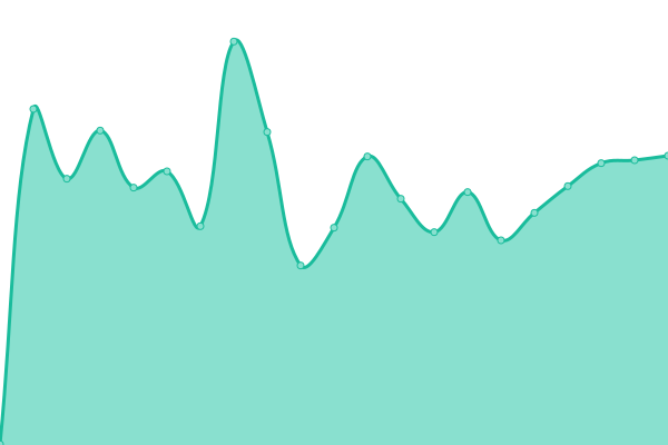 Response time graph