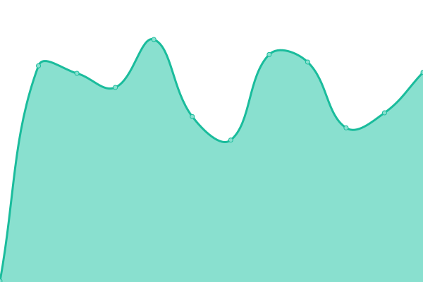 Response time graph