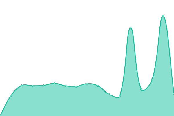 Response time graph