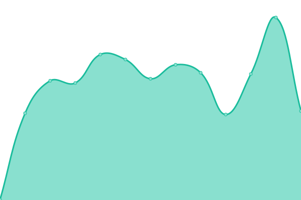 Response time graph