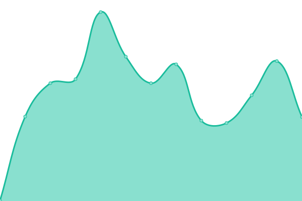 Response time graph