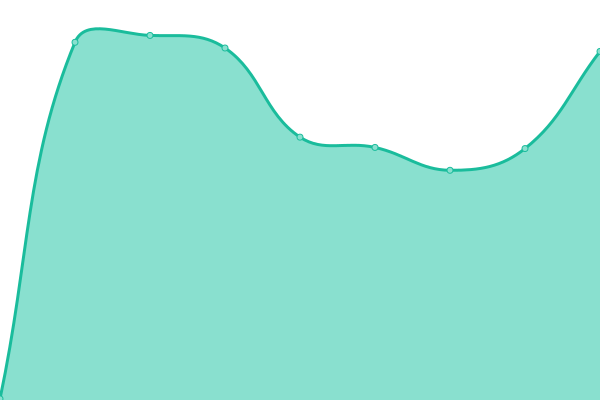 Response time graph