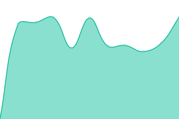 Response time graph