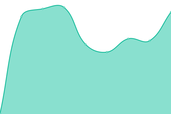 Response time graph