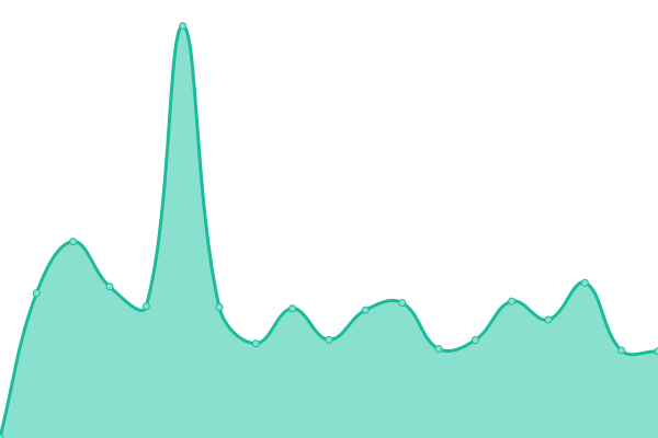 Response time graph