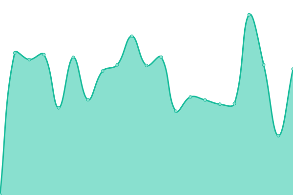 Response time graph