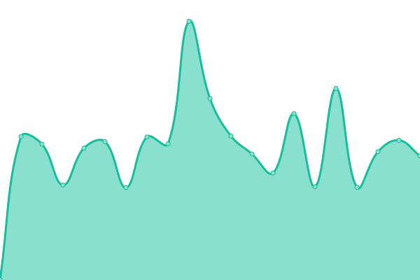 Response time graph