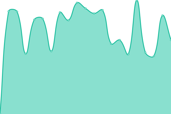 Response time graph