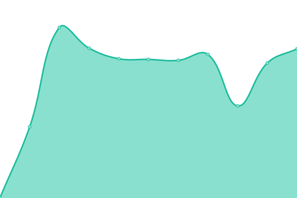 Response time graph