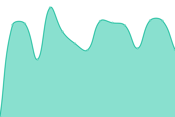 Response time graph