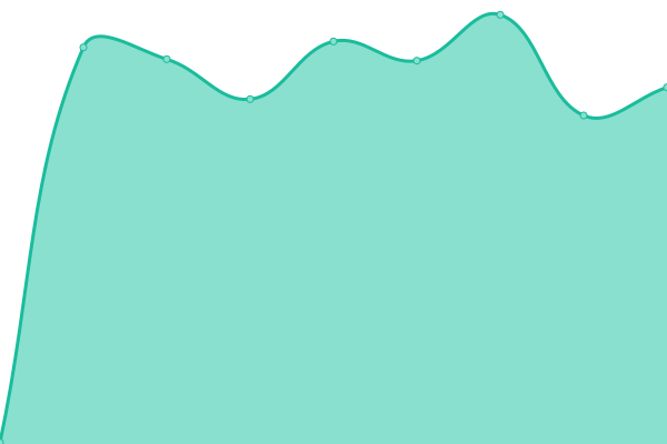 Response time graph