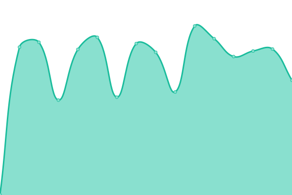 Response time graph