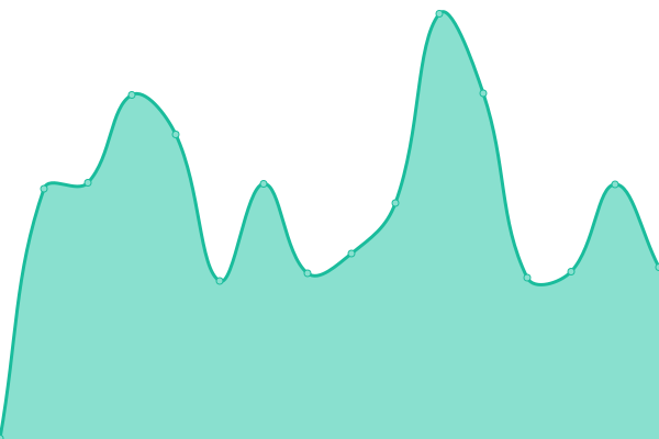 Response time graph