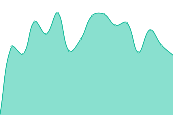 Response time graph