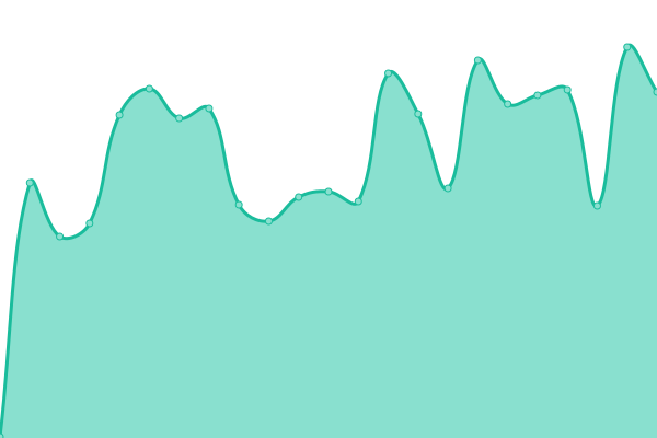 Response time graph